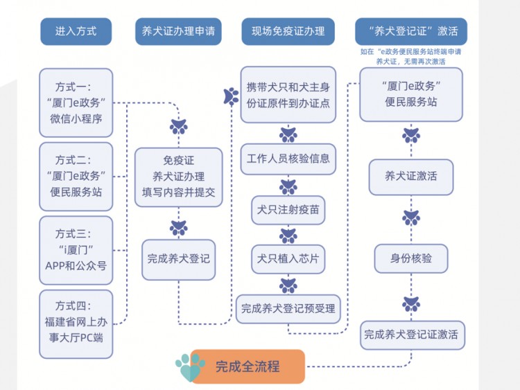 @厦门市铲屎官们！养犬证线上办理指南来了免费